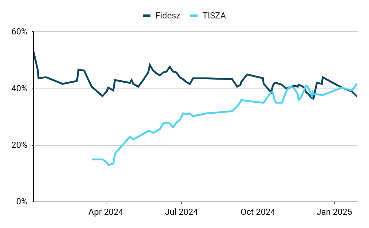 Figure 1: Hungary Presidential Elections Polling [MA] (2024 - 2025)
